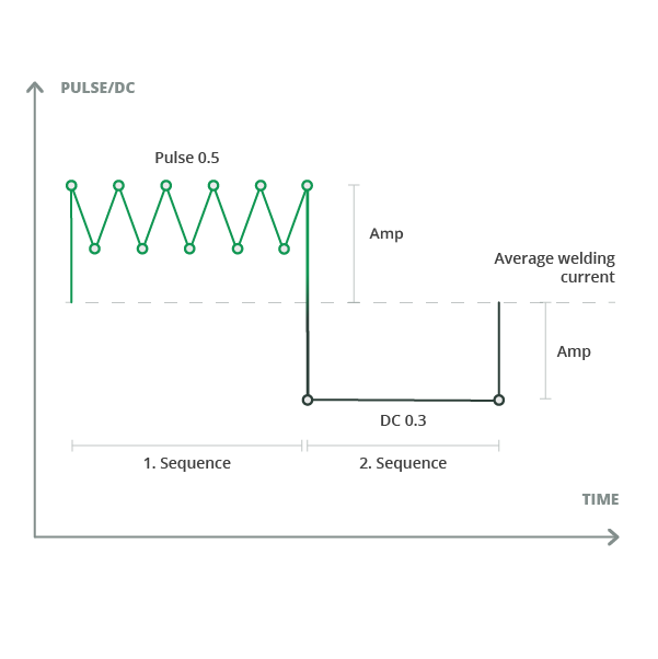 Sequence repeat pulse/dc curve