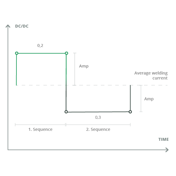 sequence repeat dc/dc curve